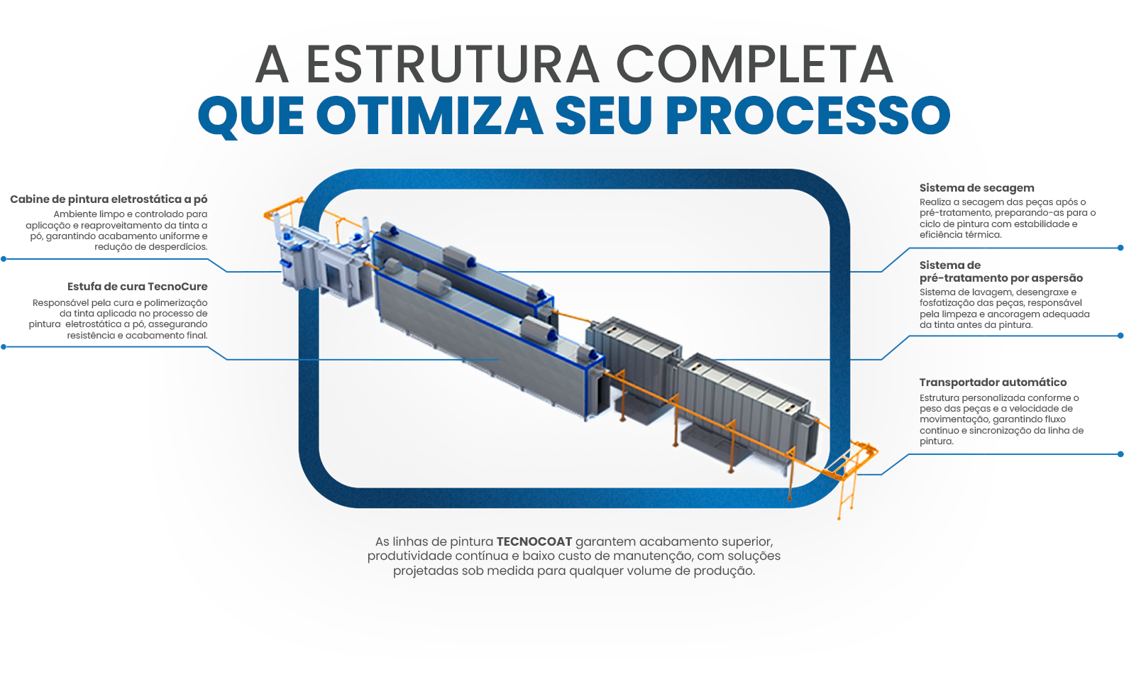 Diagrama técnico da linha contínua de pintura Tecnocoat